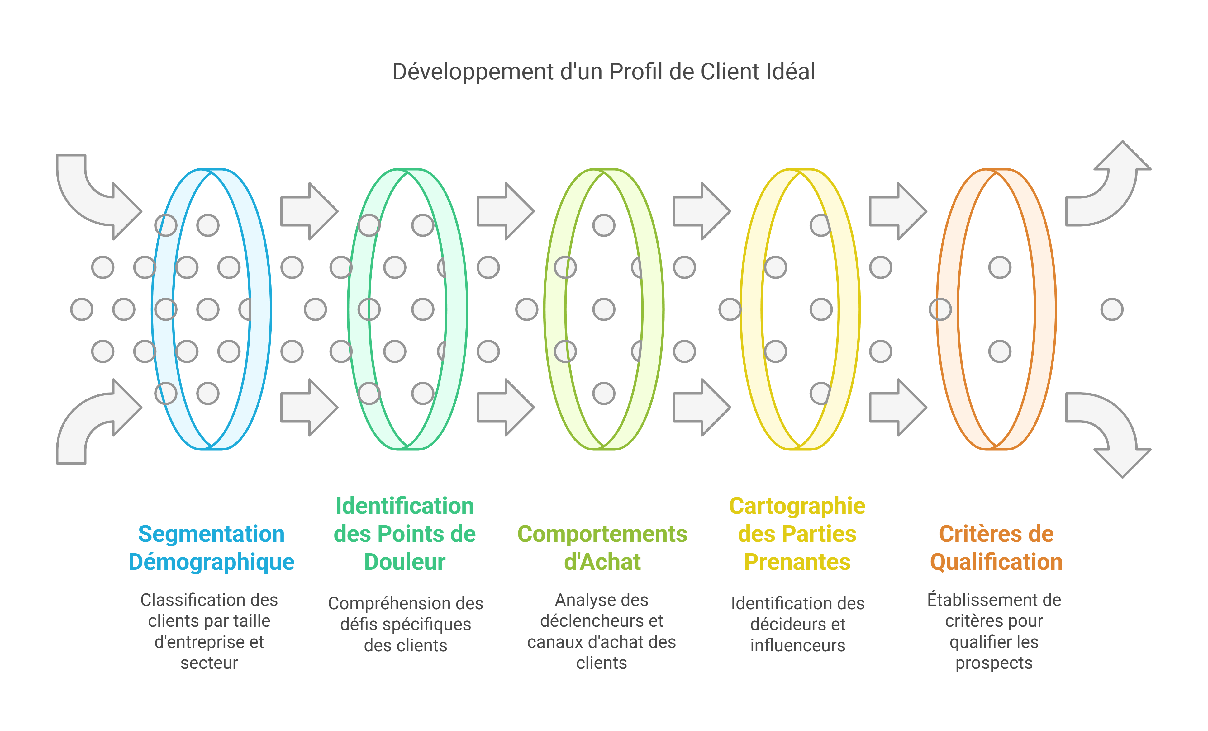 Définition de son ICP